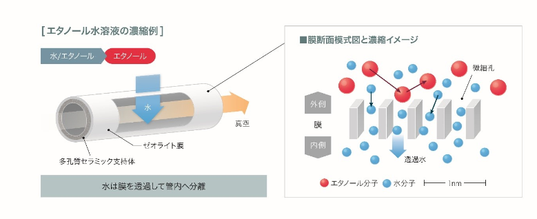 沸石脫水系統廣泛應用于生物乙醇精煉廠，可降低20%能耗